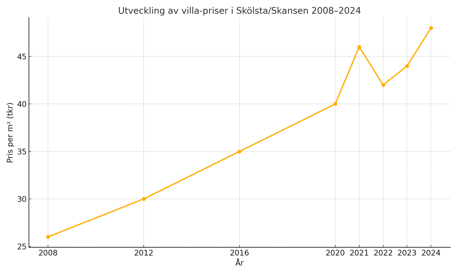 Trygg Bostadsinvestering Skölsta? Värdeutveckling & Framtid